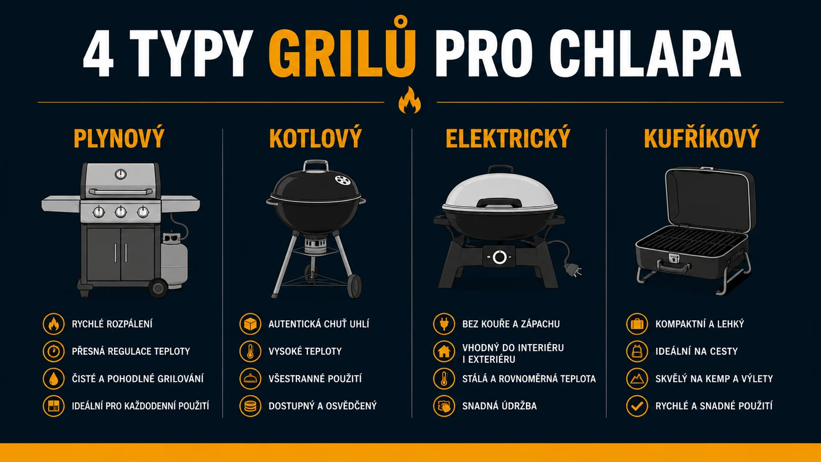 Infografika: srovnání typů grilů – plynový, uhelný, elektrický, kufříkový