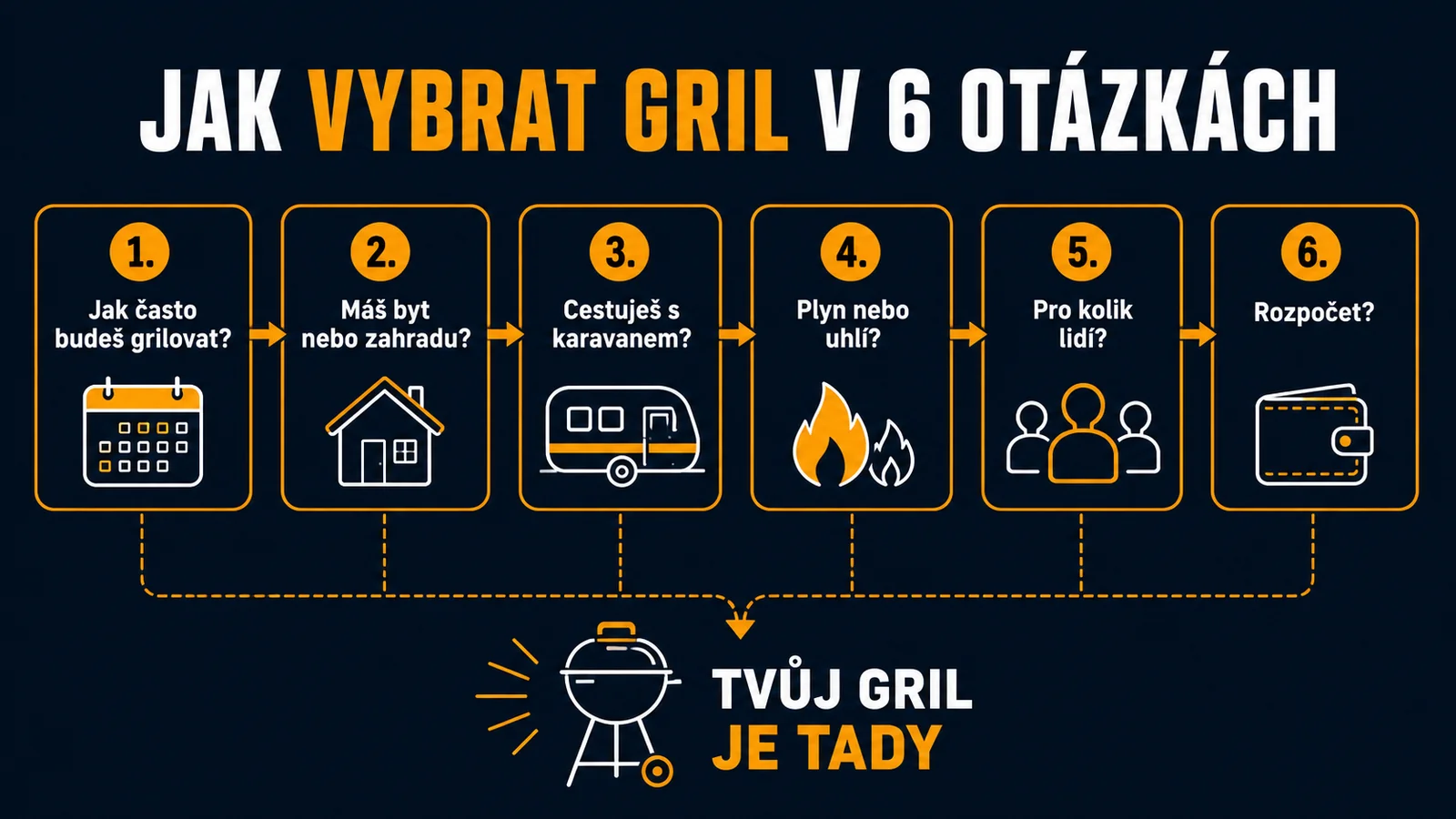 Jak vybrat gril v 6 otázkách – rozhodovací strom